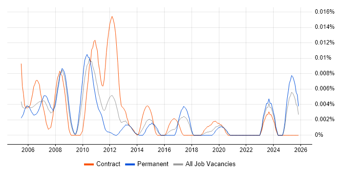 ADSL2+ job vacancy trend in the UK excluding London