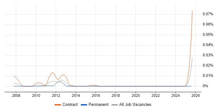 Job vacancy trend for Advent Geneva in the UK excluding London