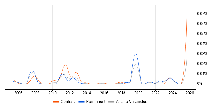 Job vacancy trend for Advent in the UK excluding London