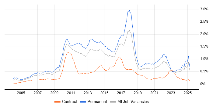 Job vacancy trend for Advertising in the UK excluding London Job vacancy trend for Advertising in the UK excluding London