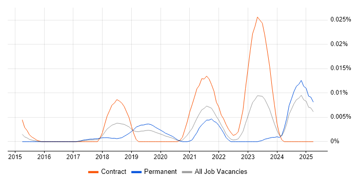 Job vacancy trend for Adyen in the UK excluding London Job vacancy trend for Adyen in the UK excluding London