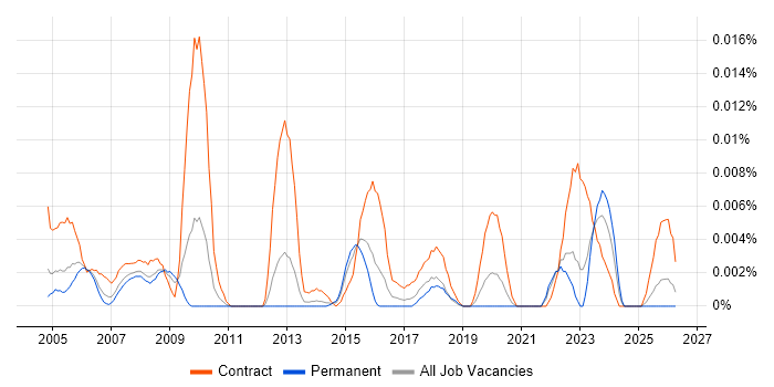 Aerial Photography job vacancy trend in the UK excluding London