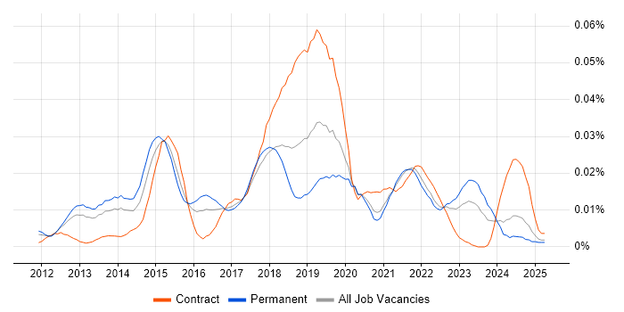Job vacancy trend for Aerohive Networks in the UK excluding London Job vacancy trend for Aerohive Networks in the UK excluding London