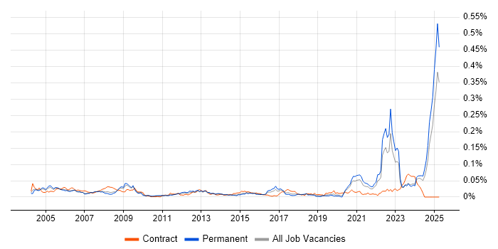 Job vacancy trend for Aeronautics in the UK excluding London Job vacancy trend for Aeronautics in the UK excluding London