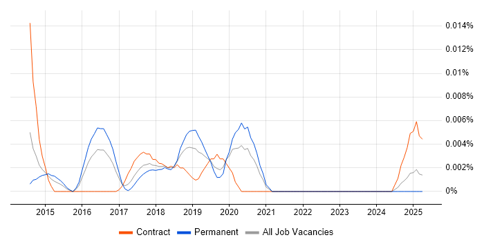 Job vacancy trend for Aerospike in the UK excluding London Job vacancy trend for Aerospike in the UK excluding London