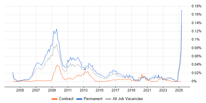 Job vacancy trend for Affiliate Marketing in the UK excluding London Job vacancy trend for Affiliate Marketing in the UK excluding London