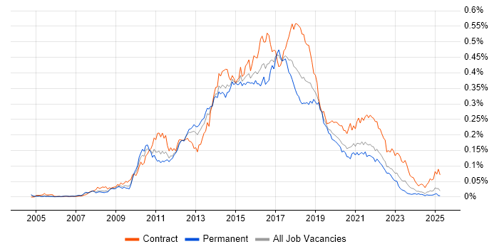 Job vacancy trend for Agile Business Analyst in the UK excluding London