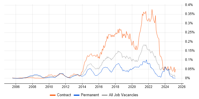 Job vacancy trend for Agile Coach in the UK excluding London Job vacancy trend for Agile Coach in the UK excluding London