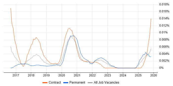 Agile Delivery Coach job vacancy trend in the UK excluding London