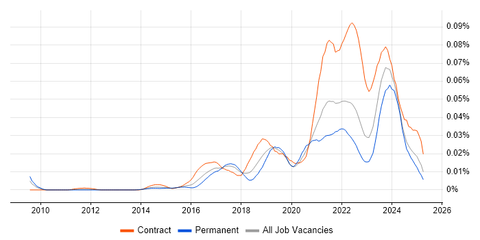 Job vacancy trend for Agile Delivery Lead in the UK excluding London Job vacancy trend for Agile Delivery Lead in the UK excluding London