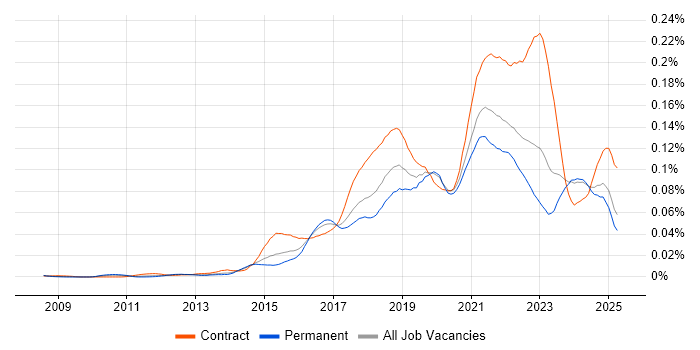 Job vacancy trend for Agile Delivery Manager in the UK excluding London Job vacancy trend for Agile Delivery Manager in the UK excluding London