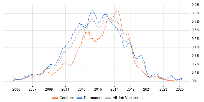 Job vacancy trend for Agile Developer in the UK excluding London