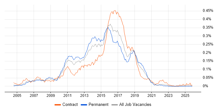 Agile Java Developer job vacancy trend in the UK excluding London