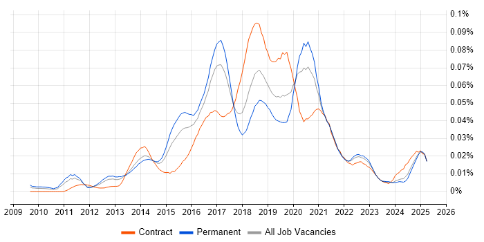 Job vacancy trend for Agile Product Owner in the UK excluding London