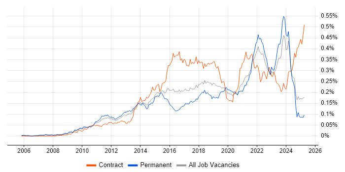 Job vacancy trend for Agile Project Management in the UK excluding London