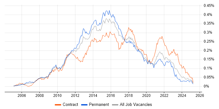 Job vacancy trend for Agile Project Manager in the UK excluding London Job vacancy trend for Agile Project Manager in the UK excluding London