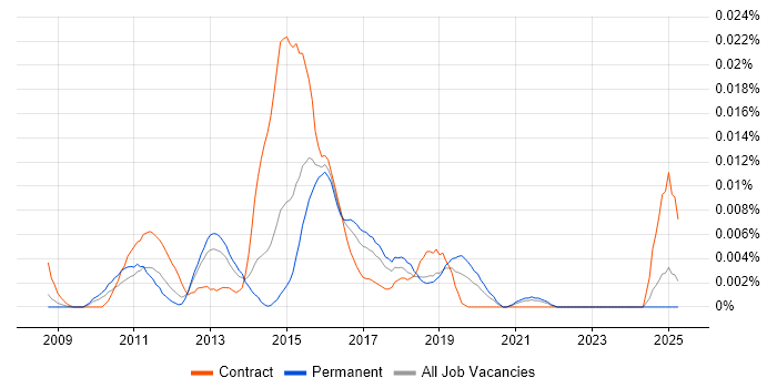Job vacancy trend for Agile Requirements Analyst in the UK excluding London Job vacancy trend for Agile Requirements Analyst in the UK excluding London