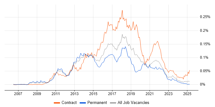Job vacancy trend for Agile Scrum Master in the UK excluding London Job vacancy trend for Agile Scrum Master in the UK excluding London