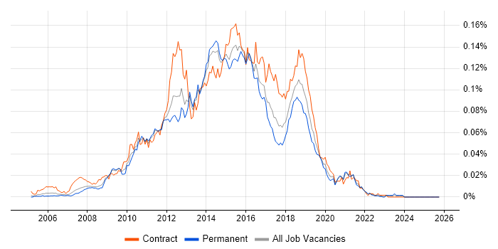 Agile Test Analyst job vacancy trend in the UK excluding London