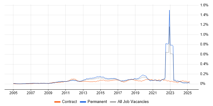 Job vacancy trend for Agile Testing in the UK excluding London Job vacancy trend for Agile Testing in the UK excluding London