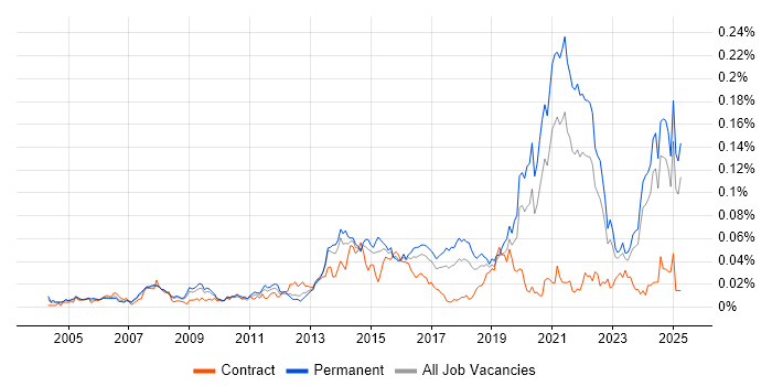 Job vacancy trend for Agriculture in the UK excluding London Job vacancy trend for Agriculture in the UK excluding London
