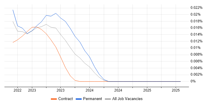 Job vacancy trend for Agrochemical in the UK excluding London