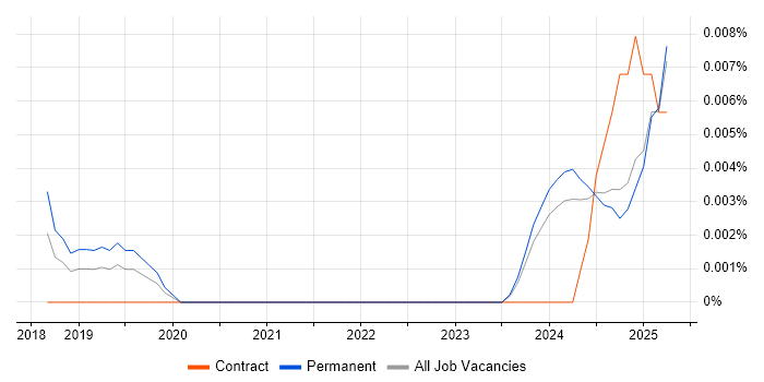 Job vacancy trend for AI Agents in the UK excluding London Job vacancy trend for AI Agents in the UK excluding London