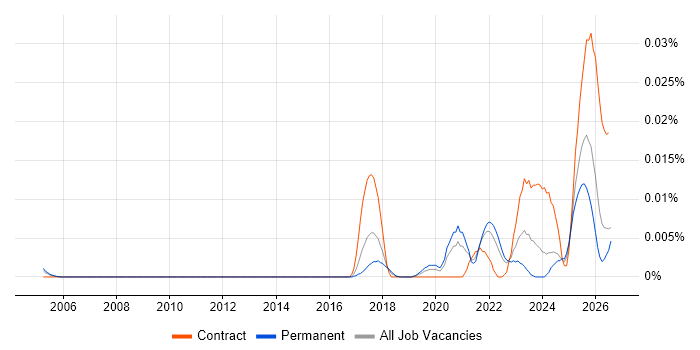AI Model Optimisation job vacancy trend in the UK excluding London
