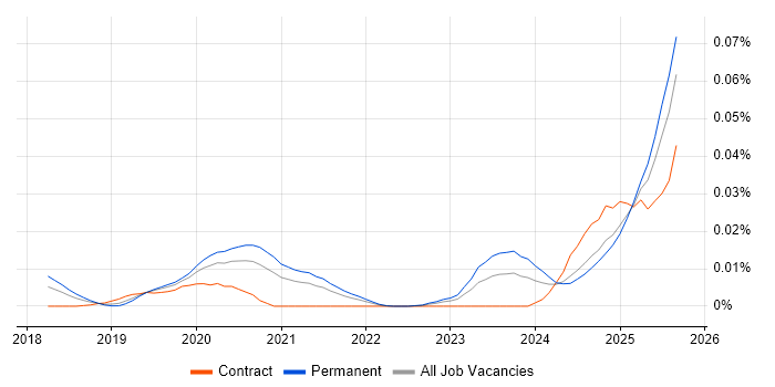 AI Transformation job vacancy trend in the UK excluding London