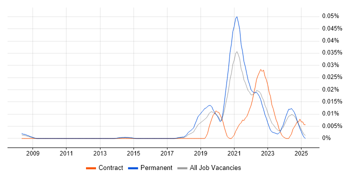 Job vacancy trend for AIOps in the UK excluding London Job vacancy trend for AIOps in the UK excluding London