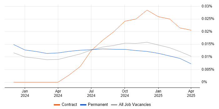 Job vacancy trend for Airbyte in the UK excluding London Job vacancy trend for Airbyte in the UK excluding London