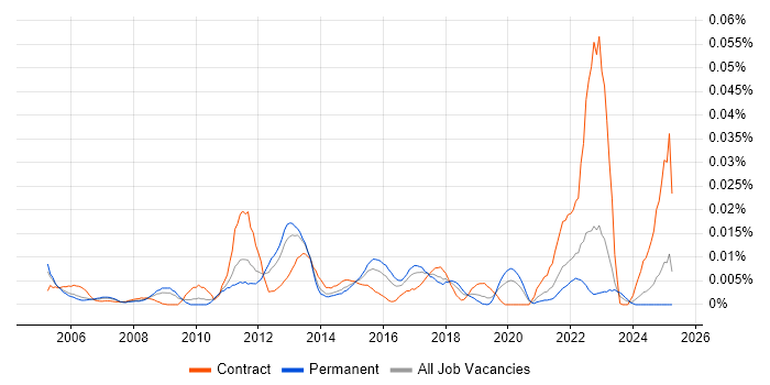 Job vacancy trend for AirMagnet in the UK excluding London Job vacancy trend for AirMagnet in the UK excluding London