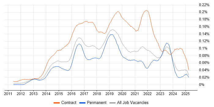 Job vacancy trend for AirWatch in the UK excluding London Job vacancy trend for AirWatch in the UK excluding London