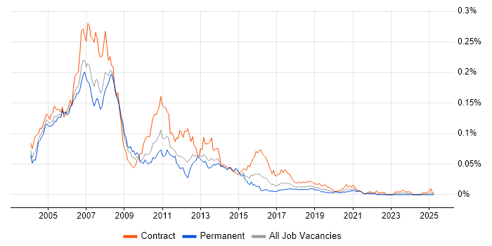 Job vacancy trend for AIX Administrator in the UK excluding London
