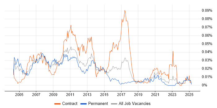 Job vacancy trend for AIX Engineer in the UK excluding London Job vacancy trend for AIX Engineer in the UK excluding London
