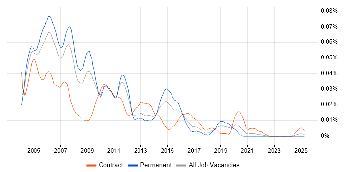 Job vacancy trend for AIX Support in the UK excluding London