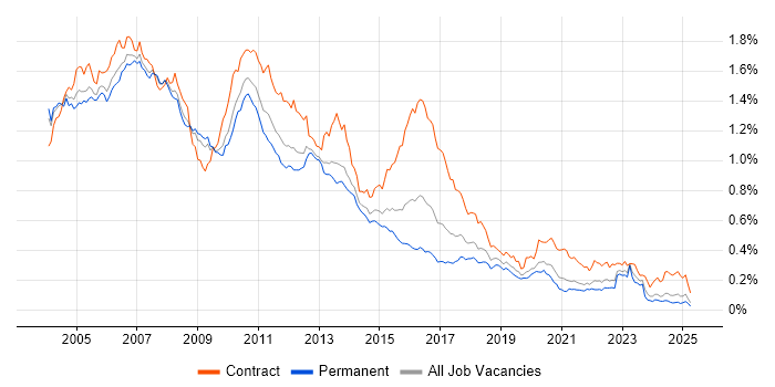 Job vacancy trend for AIX in the UK excluding London Job vacancy trend for AIX in the UK excluding London