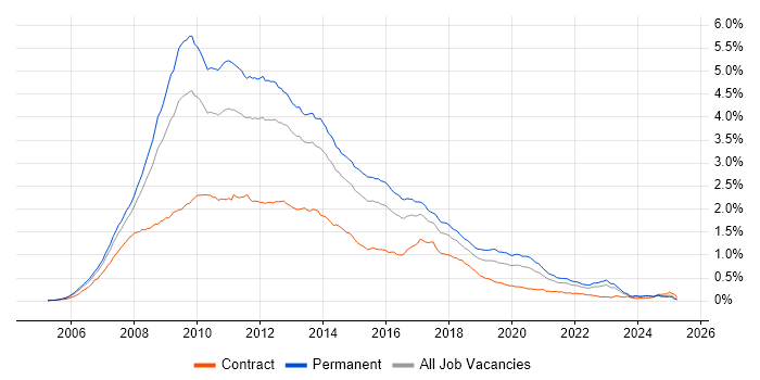 Job vacancy trend for Ajax in the UK excluding London