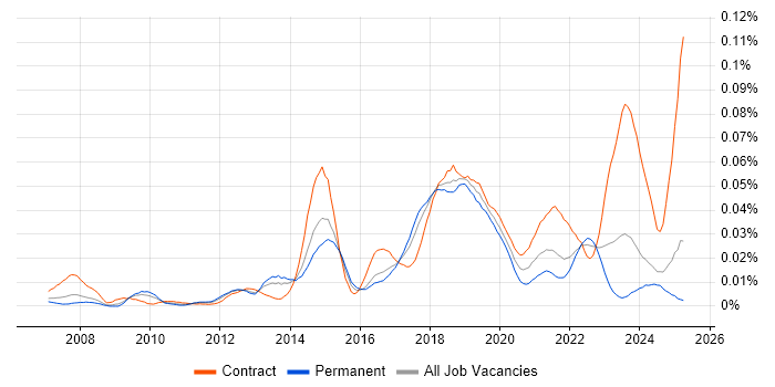 Job vacancy trend for Akamai in the UK excluding London Job vacancy trend for Akamai in the UK excluding London