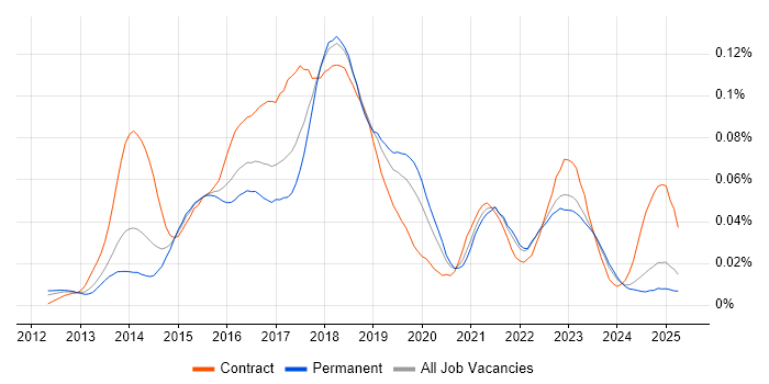 Job vacancy trend for Akka in the UK excluding London