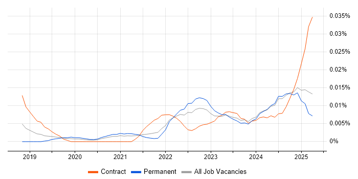 Job vacancy trend for Alation in the UK excluding London Job vacancy trend for Alation in the UK excluding London