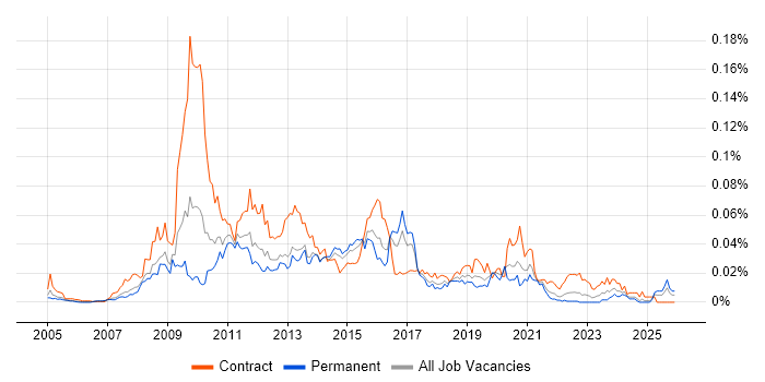Alcatel-Lucent job vacancy trend in the UK excluding London