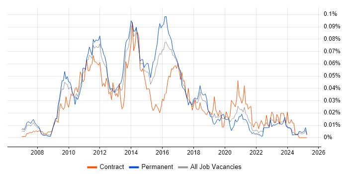Job vacancy trend for Alfresco in the UK excluding London Job vacancy trend for Alfresco in the UK excluding London