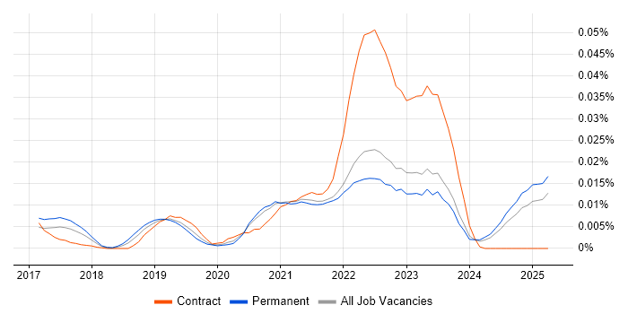 Job vacancy trend for Algolia in the UK excluding London