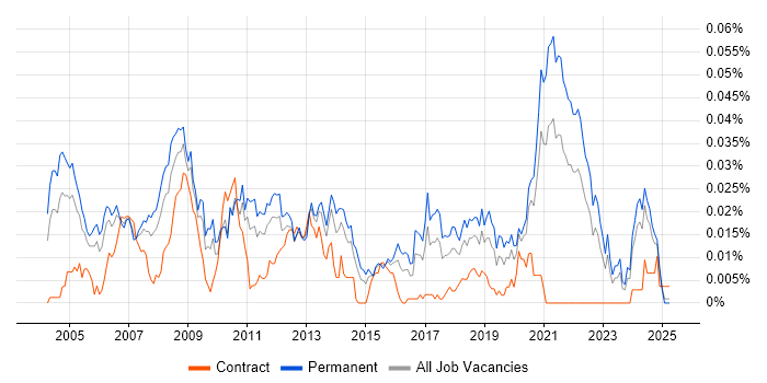 Job vacancy trend for Algorithm Engineer in the UK excluding London Job vacancy trend for Algorithm Engineer in the UK excluding London