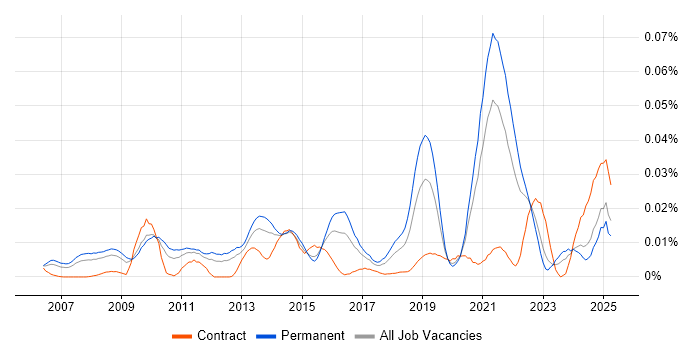 Job vacancy trend for Algorithmic Trading in the UK excluding London