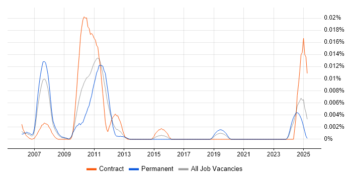 Job vacancy trend for Algorithmics in the UK excluding London Job vacancy trend for Algorithmics in the UK excluding London