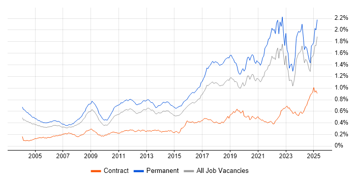 Job vacancy trend for Algorithms in the UK excluding London Job vacancy trend for Algorithms in the UK excluding London