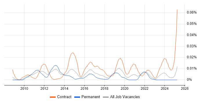 Job vacancy trend for AlgoSec in the UK excluding London Job vacancy trend for AlgoSec in the UK excluding London