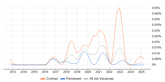 Job vacancy trend for Alibaba in the UK excluding London Job vacancy trend for Alibaba in the UK excluding London